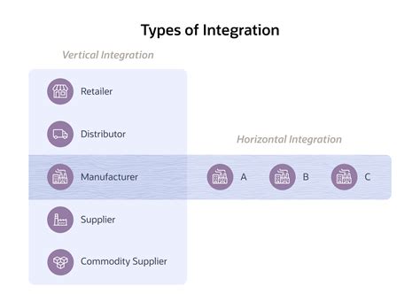 Integration .